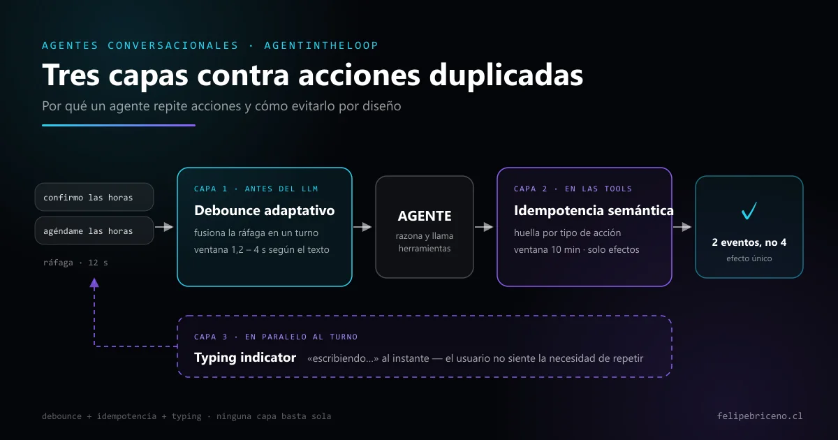 Diagrama de las tres capas contra acciones duplicadas: debounce adaptativo antes del LLM, idempotencia semántica en las herramientas y typing indicator en paralelo