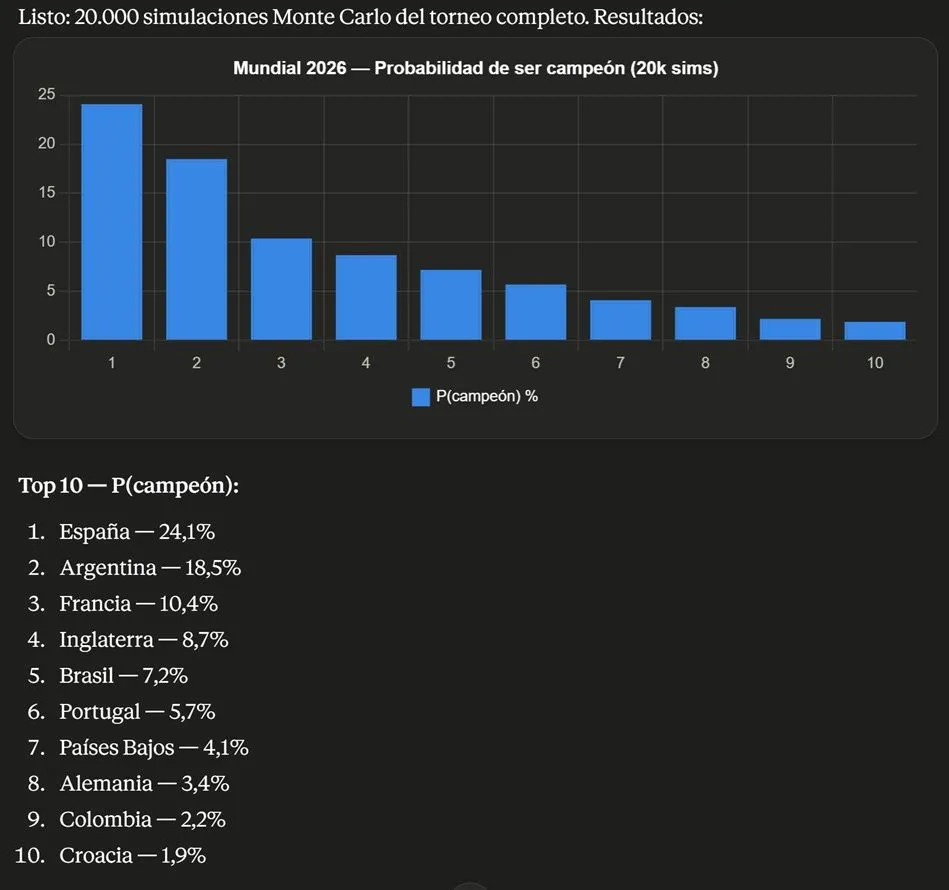 Simulación Monte Carlo del Mundial 2026 con Claude Fable 5